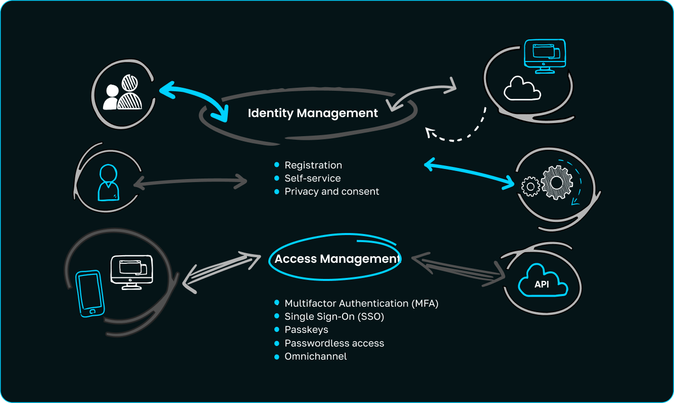 CIAM Diagram