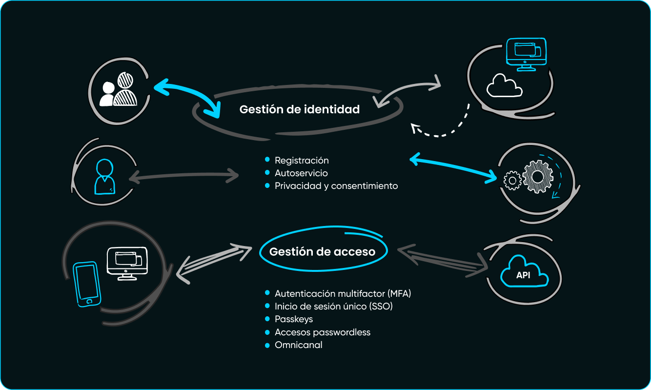 CIAM Diagram